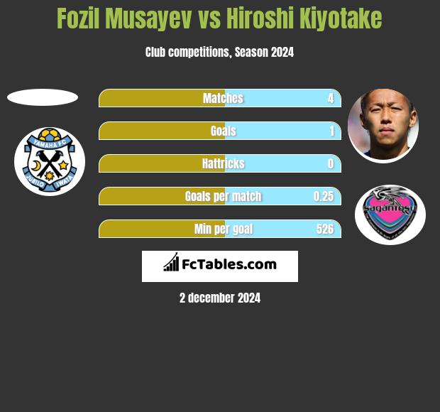 Fozil Musayev vs Hiroshi Kiyotake h2h player stats