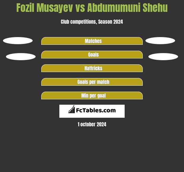 Fozil Musayev vs Abdumumuni Shehu h2h player stats