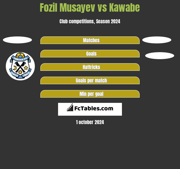 Fozil Musayev vs Kawabe h2h player stats