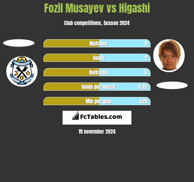 Fozil Musayev vs Higashi h2h player stats