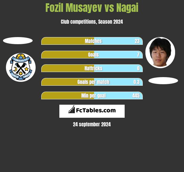 Fozil Musayev vs Nagai h2h player stats