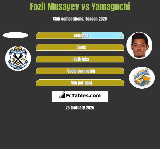 Fozil Musayev vs Yamaguchi h2h player stats