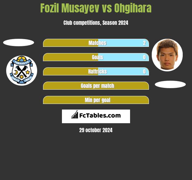 Fozil Musayev vs Ohgihara h2h player stats