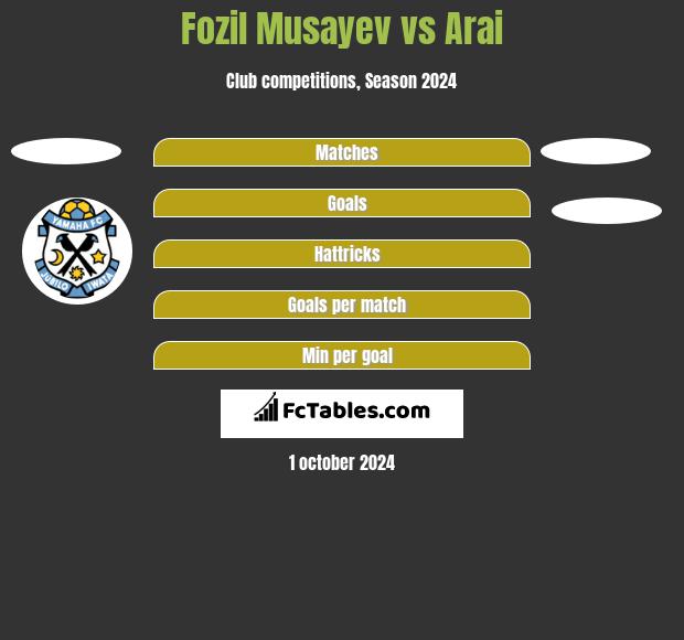 Fozil Musayev vs Arai h2h player stats