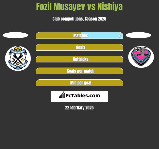 Fozil Musayev vs Nishiya h2h player stats