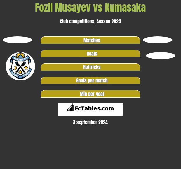 Fozil Musayev vs Kumasaka h2h player stats