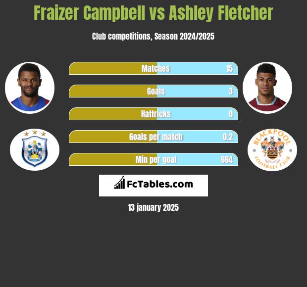 Fraizer Campbell vs Ashley Fletcher h2h player stats