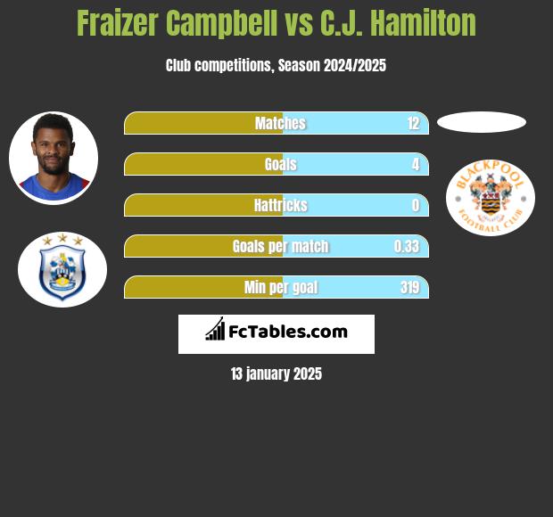 Fraizer Campbell vs C.J. Hamilton h2h player stats