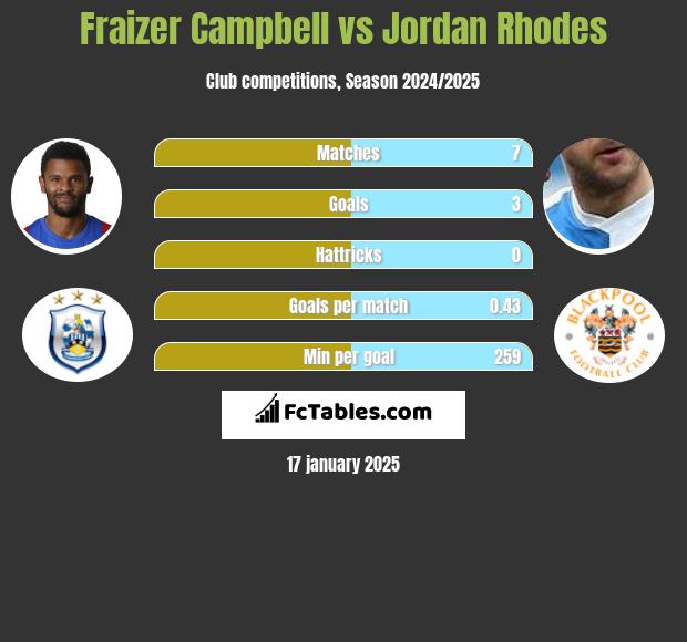 Fraizer Campbell vs Jordan Rhodes h2h player stats