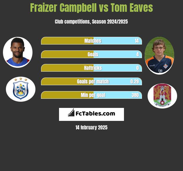 Fraizer Campbell vs Tom Eaves h2h player stats