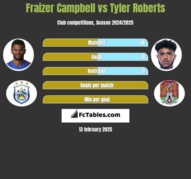 Fraizer Campbell vs Tyler Roberts h2h player stats