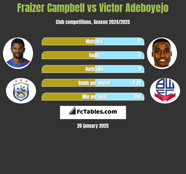 Fraizer Campbell vs Victor Adeboyejo h2h player stats