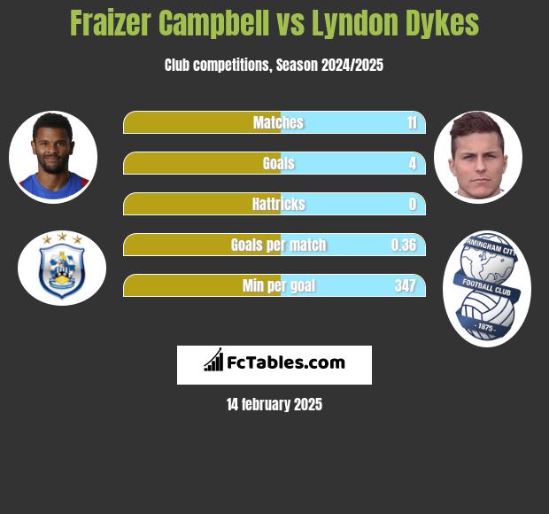 Fraizer Campbell vs Lyndon Dykes h2h player stats