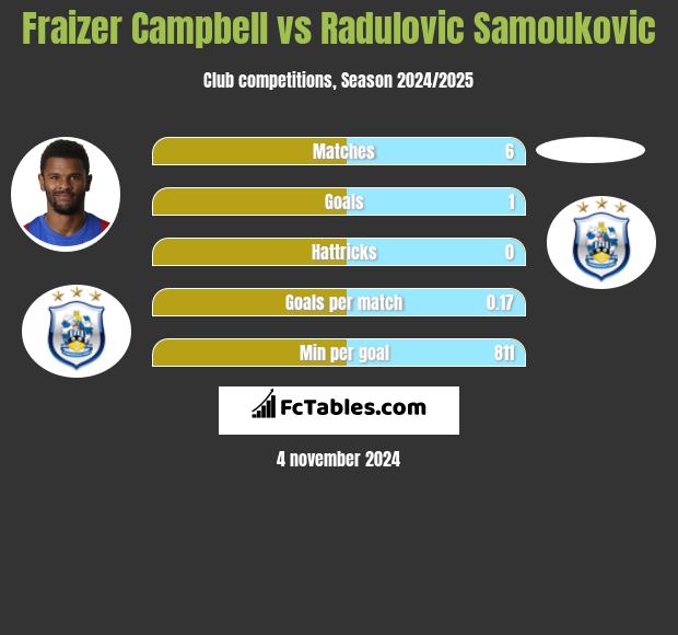 Fraizer Campbell vs Radulovic Samoukovic h2h player stats