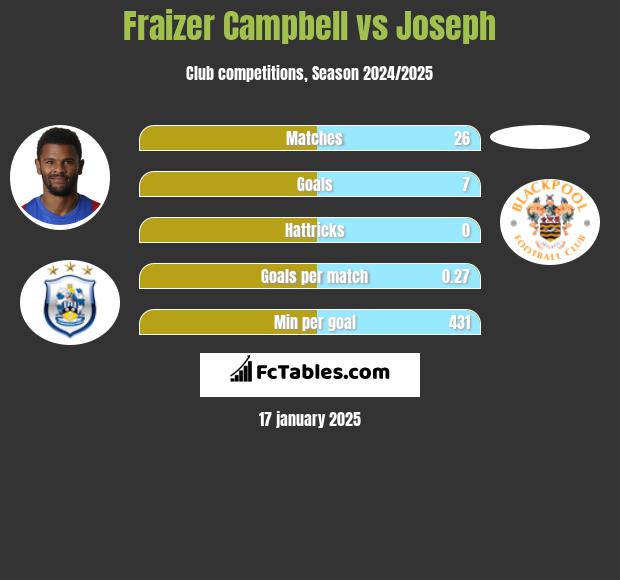 Fraizer Campbell vs Joseph h2h player stats