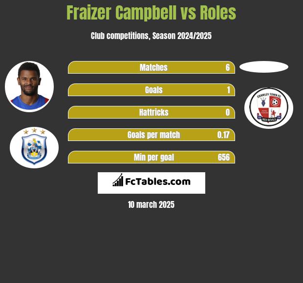 Fraizer Campbell vs Roles h2h player stats