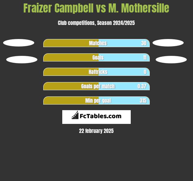 Fraizer Campbell vs M. Mothersille h2h player stats