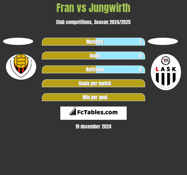 Fran vs Jungwirth h2h player stats