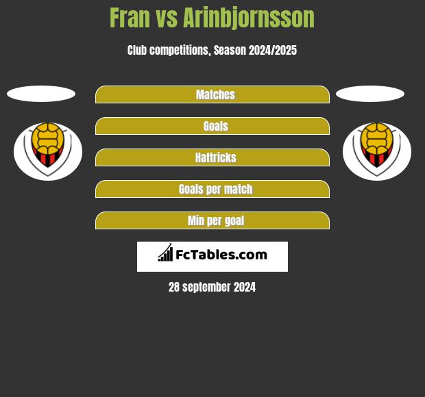 Fran vs Arinbjornsson h2h player stats