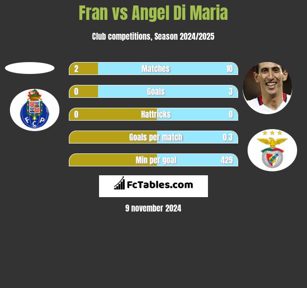 Fran vs Angel Di Maria h2h player stats