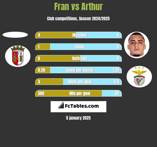 Fran vs Arthur h2h player stats