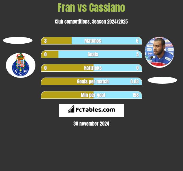 Fran vs Cassiano h2h player stats