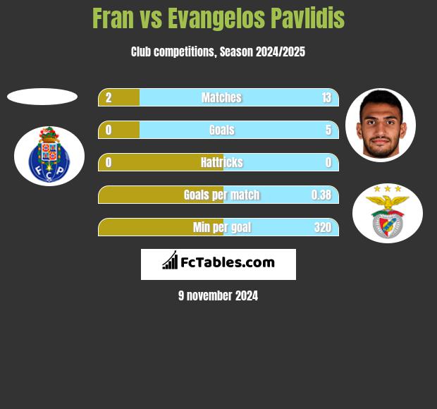 Fran vs Evangelos Pavlidis h2h player stats