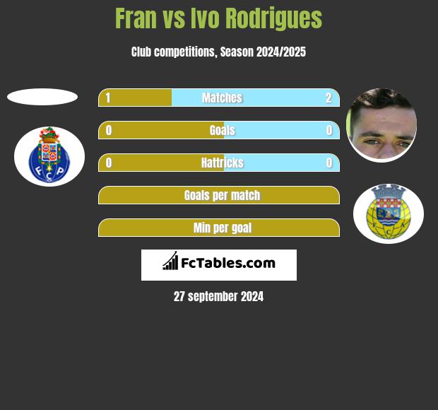 Fran vs Ivo Rodrigues h2h player stats