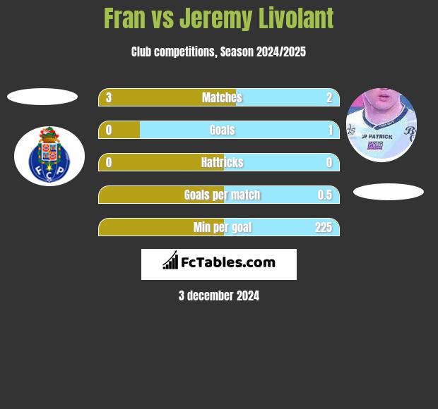 Fran vs Jeremy Livolant h2h player stats