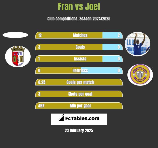 Fran vs Joel h2h player stats