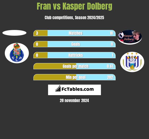 Fran vs Kasper Dolberg h2h player stats