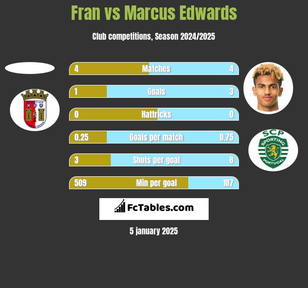 Fran vs Marcus Edwards h2h player stats