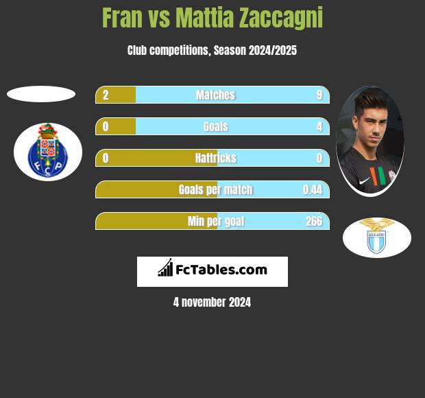 Fran vs Mattia Zaccagni h2h player stats