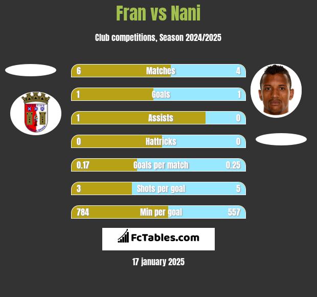 Fran vs Nani h2h player stats