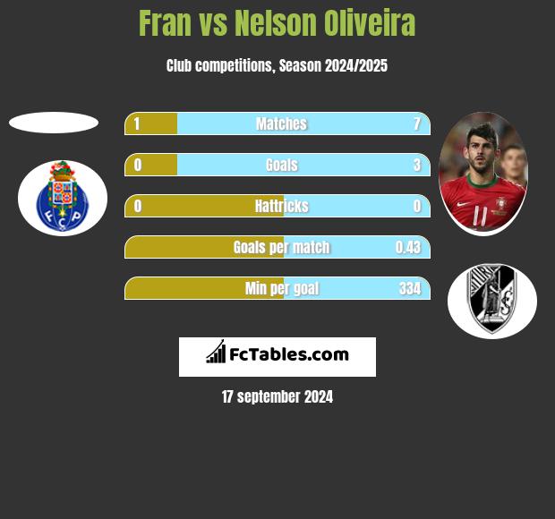 Fran vs Nelson Oliveira h2h player stats