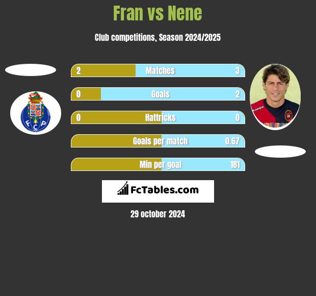 Fran vs Nene h2h player stats