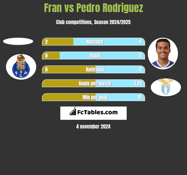 Fran vs Pedro Rodriguez h2h player stats