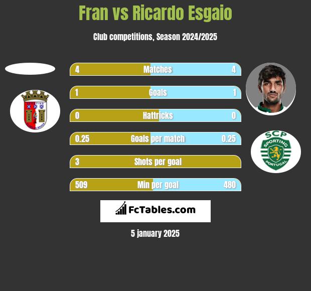 Fran vs Ricardo Esgaio h2h player stats