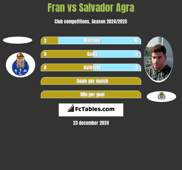 Fran vs Salvador Agra h2h player stats