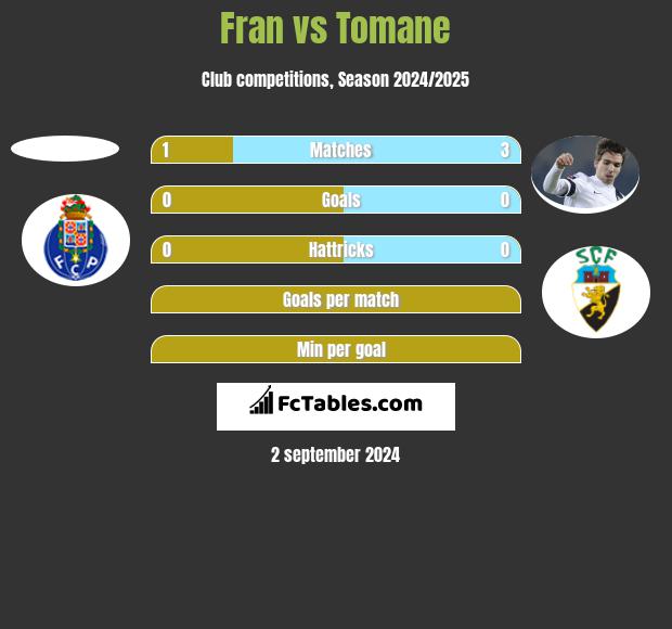 Fran vs Tomane h2h player stats