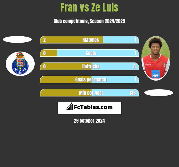 Fran vs Ze Luis h2h player stats