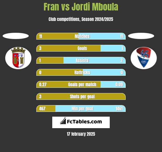 Fran vs Jordi Mboula h2h player stats