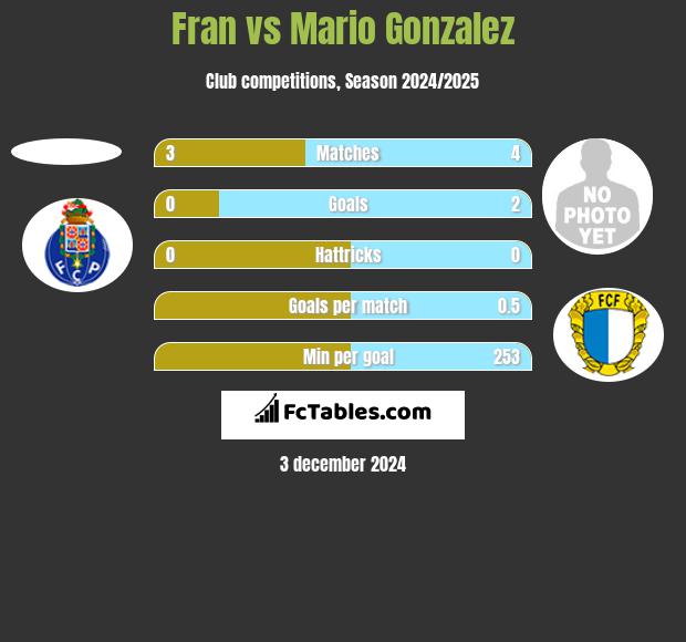 Fran vs Mario Gonzalez h2h player stats