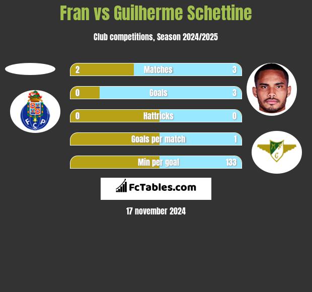 Fran vs Guilherme Schettine h2h player stats