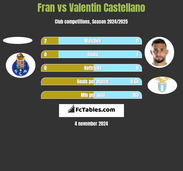 Fran vs Valentin Castellano h2h player stats