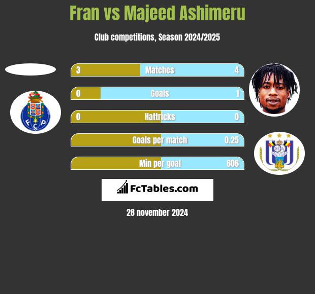 Fran vs Majeed Ashimeru h2h player stats