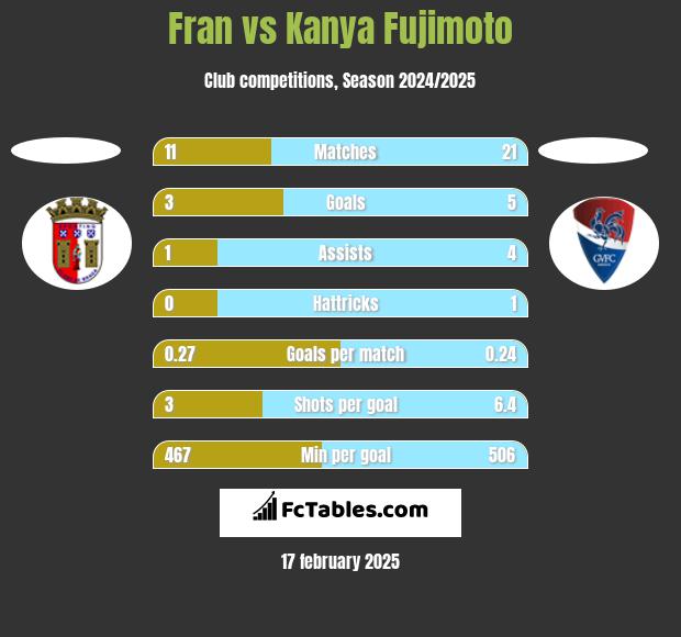 Fran vs Kanya Fujimoto h2h player stats