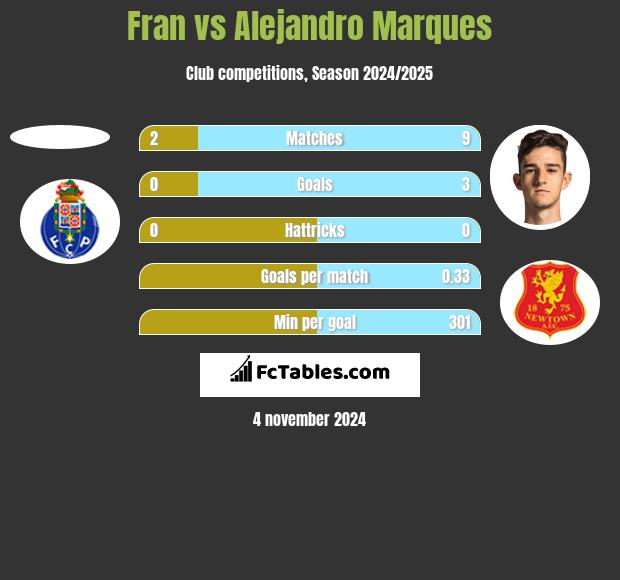 Fran vs Alejandro Marques h2h player stats