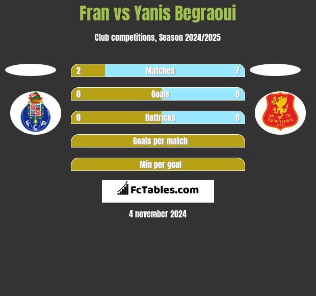 Fran vs Yanis Begraoui h2h player stats