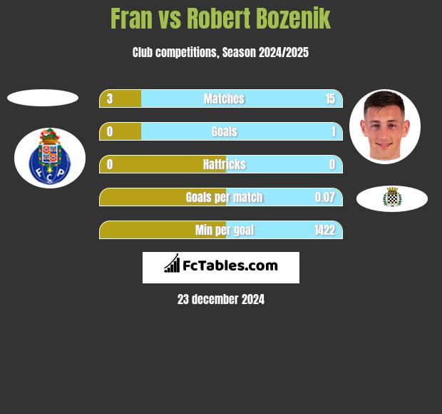 Fran vs Robert Bozenik h2h player stats